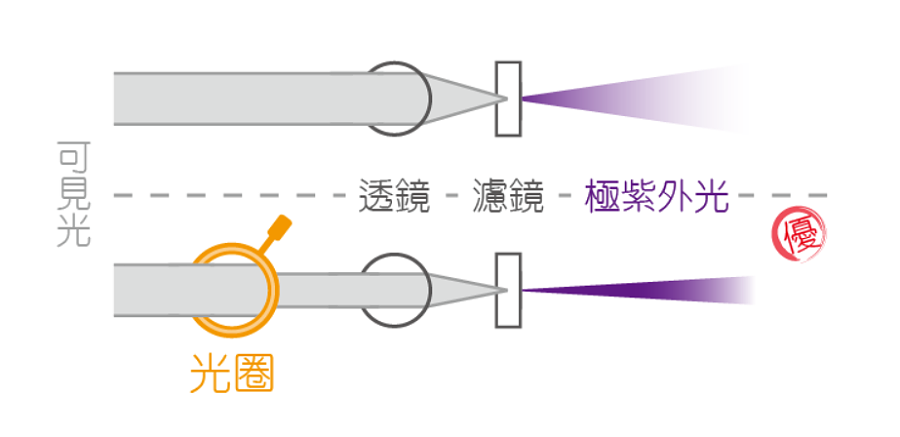 光圈應用示意圖，透過光圈控制光子成為「同調光」，亮度大提升