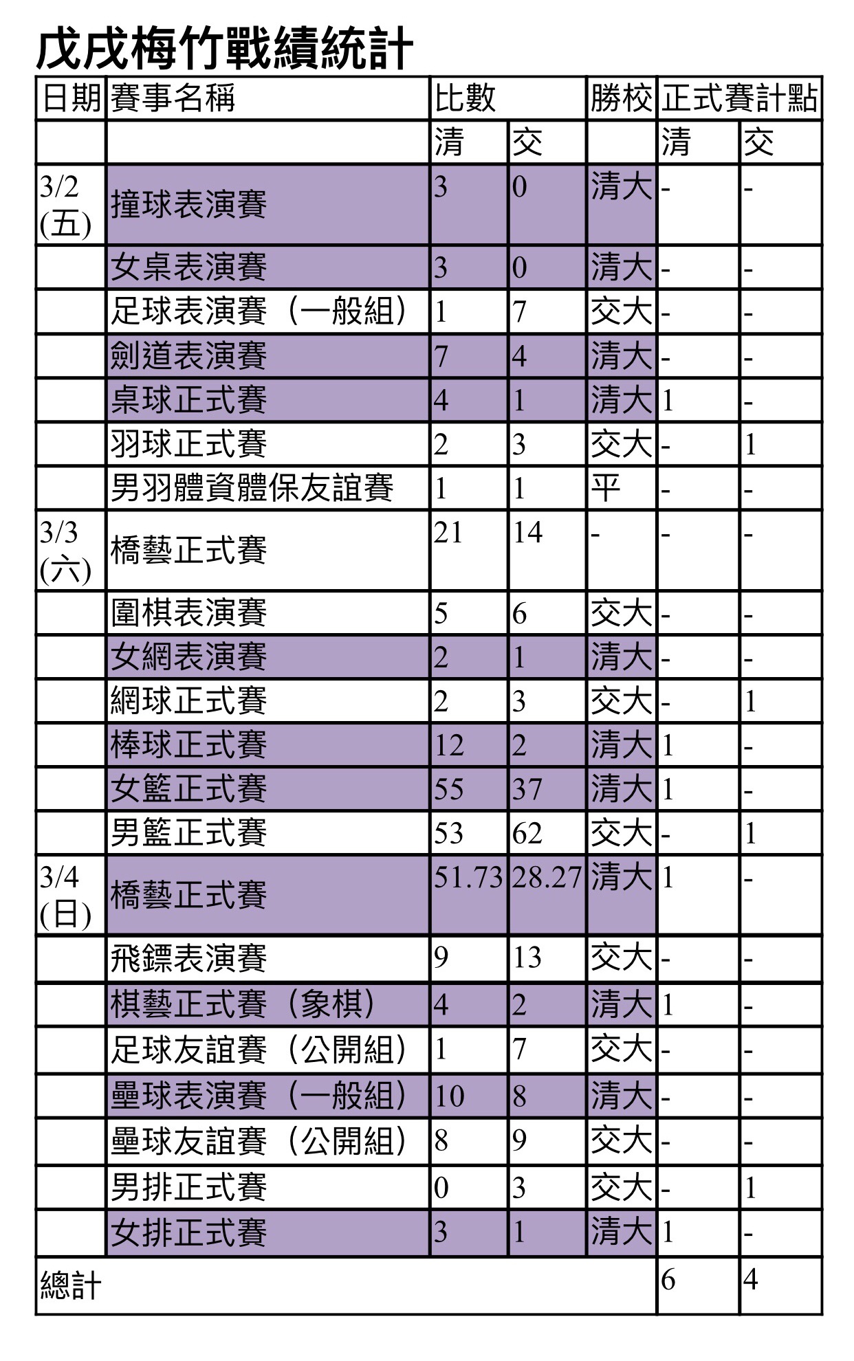 戊戌梅竹戰績統計