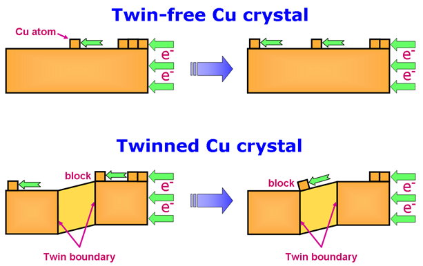 銅原子在奈米雙晶結構下進行電致遷移之高解析穿透式電子顯微鏡影像（上圖）；奈米雙晶結構導致電致遷移遲滯機制示意圖（下圖）。