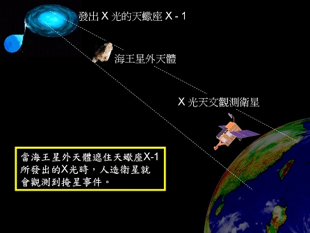 (圖二) 掩星事件示意圖。小的海王星外天體因為太暗，無法直接觀測到，只能利用掩星事件來偵測它們的存在。