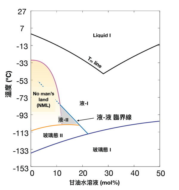 水分子在低溫下會出現液-液臨界現象