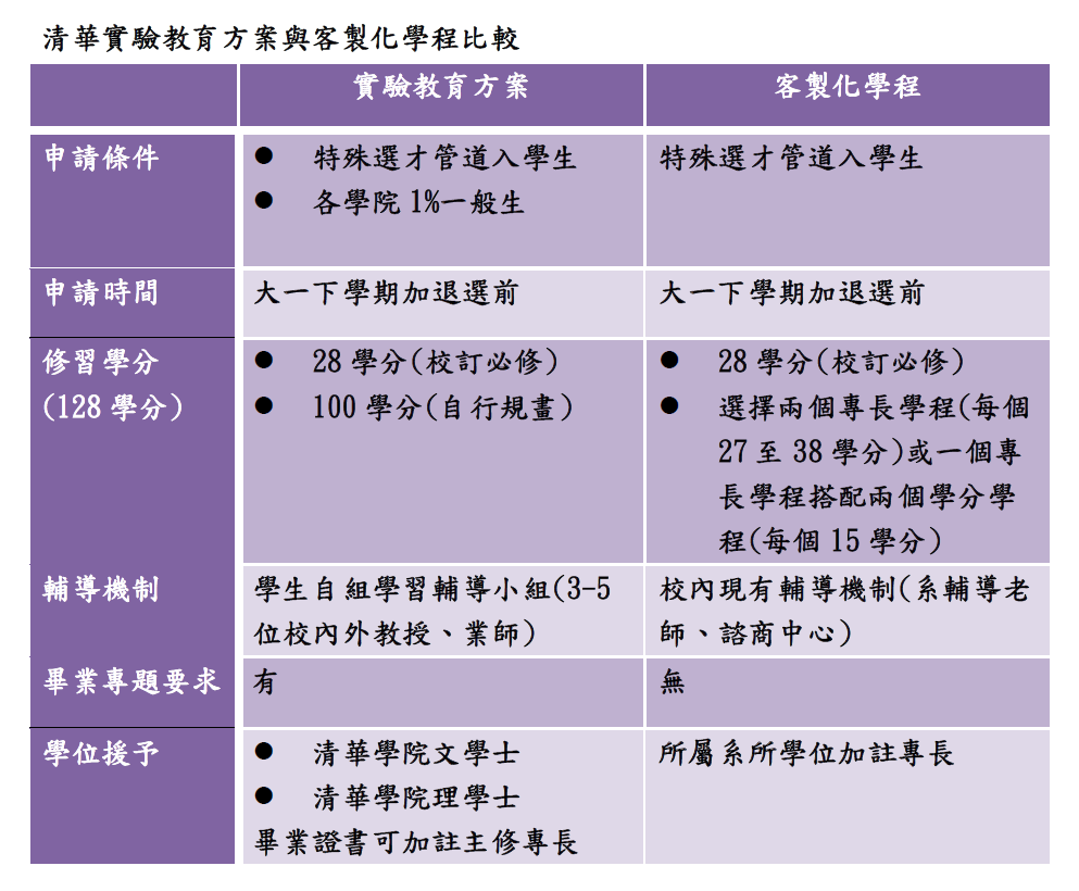 清華實驗教育方案與客製化學程比較