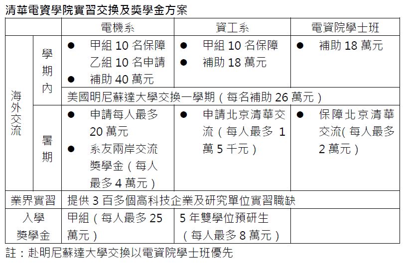 清華電資學院實習交換及獎學金方案