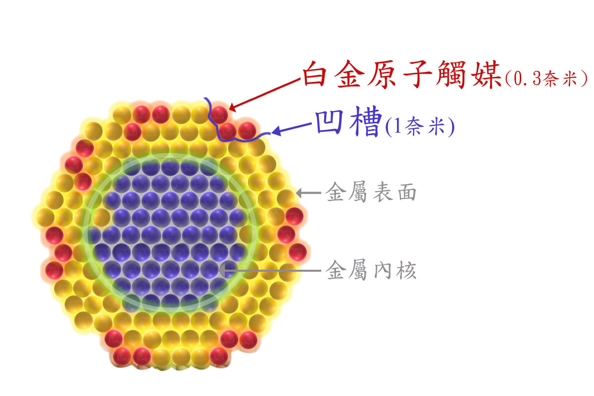 陳燦耀教授利用超音波在金屬表面打出極細小的凹槽，再把作為觸媒的白金「鑲嵌」上去