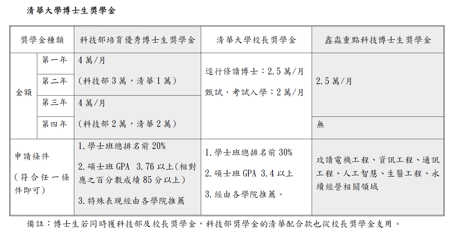 清華大學博士生獎學金