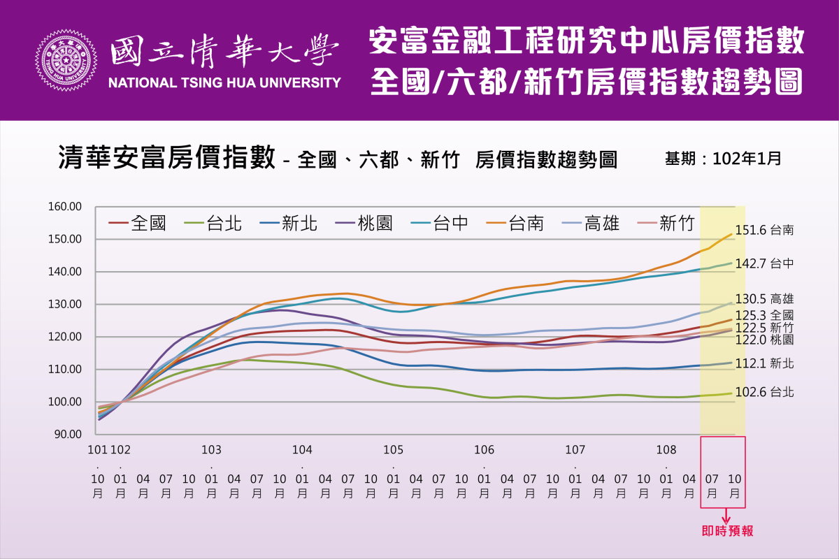 安富金融工程中心有房價即時預報功能，提供最準確的房價指數