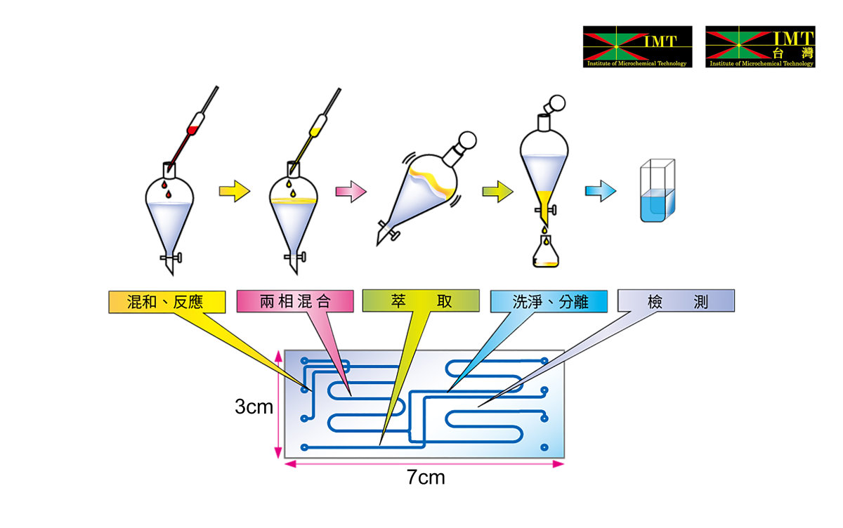 在比名片還小的微流體晶片上，可完成傳統化工廠的混合、分選操作