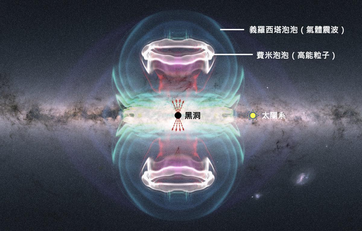 260萬年前黑洞能量噴發，形成費米泡泡(紅色內圈)與義羅西塔泡泡(綠色外圈)