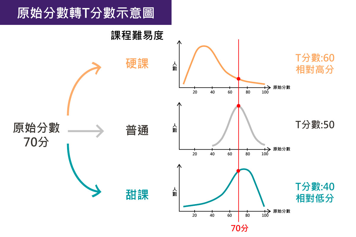 T分數考量全班分數分布的標準差，即使原始分數都是70分，但換算為T分數後，在不同給分甜度的課上會呈現相對高分或低分