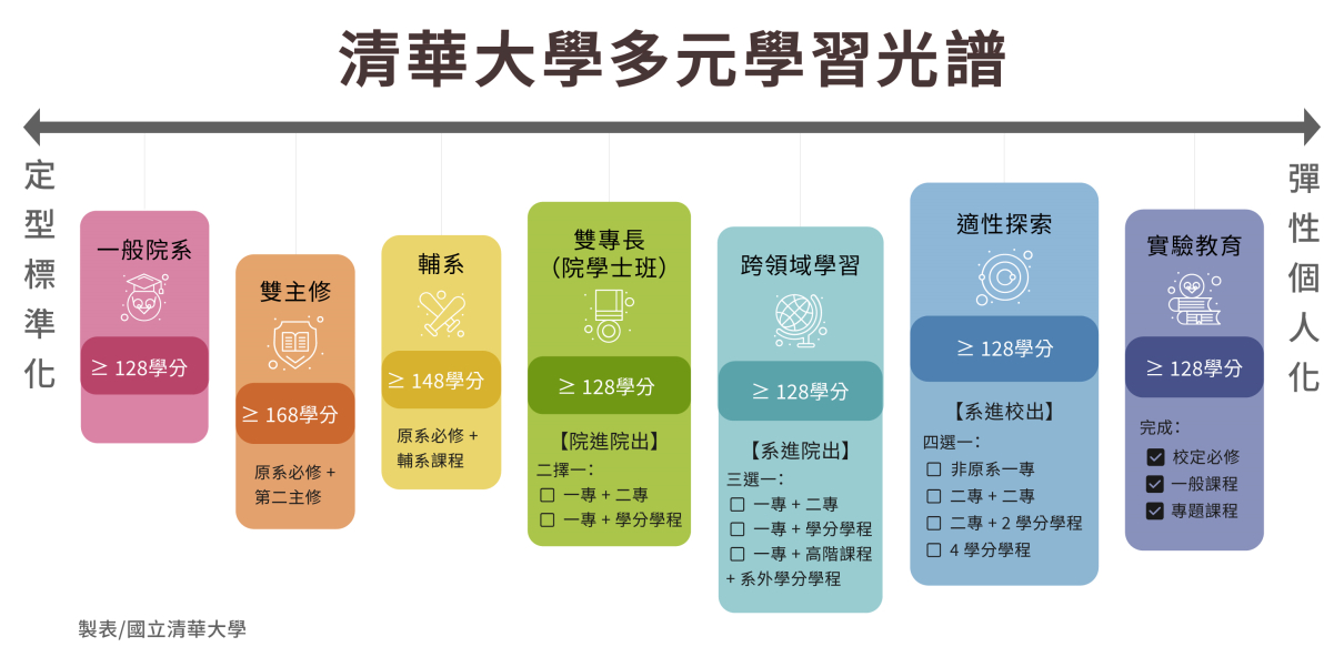 多元學習光譜圖表