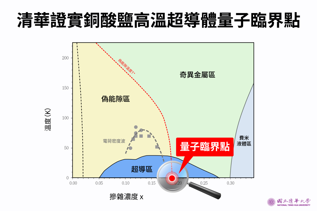 清華團隊首次證實，長期被超導態遮蔽的量子臨界點（QCP）確實存在