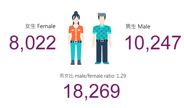 在校生人數統計圖Student number