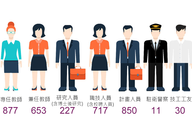 教職員人數現況表