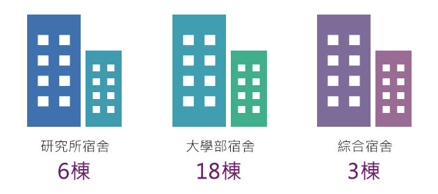 不分區學生宿舍統計圖