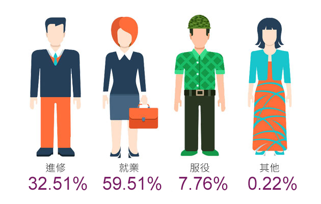畢業生流向圖